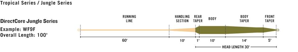 Rio Products, RIO DirectCore Jungle Series Floating Fly Line