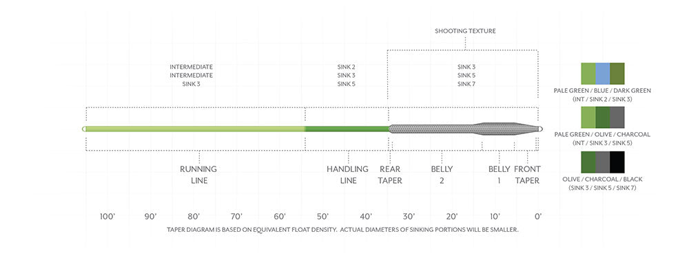 Scientific Anglers, Scientific Anglers Sonar Titan Triple Density I/S2/S3 Fly Line