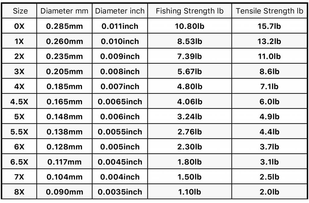 TroutHunter, Trouthunter Fluorocarbon Tippet